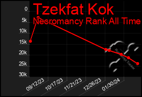 Total Graph of Tzekfat Kok