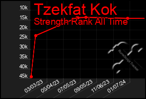 Total Graph of Tzekfat Kok