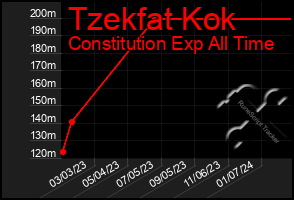 Total Graph of Tzekfat Kok