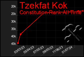 Total Graph of Tzekfat Kok