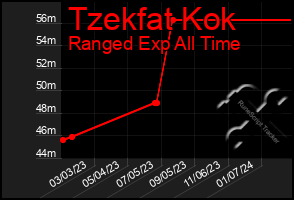 Total Graph of Tzekfat Kok