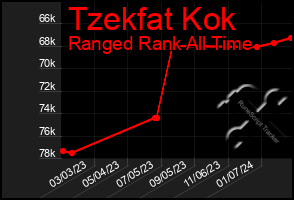 Total Graph of Tzekfat Kok