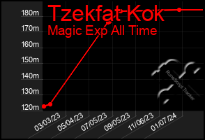 Total Graph of Tzekfat Kok