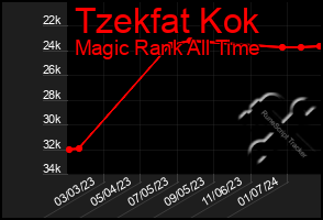 Total Graph of Tzekfat Kok