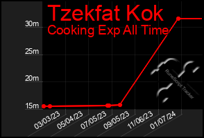 Total Graph of Tzekfat Kok