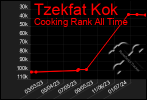 Total Graph of Tzekfat Kok