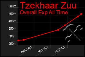 Total Graph of Tzekhaar Zuu