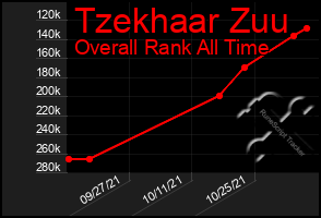 Total Graph of Tzekhaar Zuu