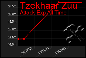 Total Graph of Tzekhaar Zuu