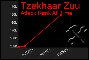 Total Graph of Tzekhaar Zuu