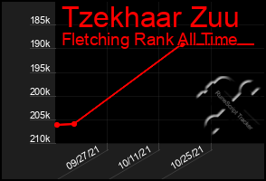 Total Graph of Tzekhaar Zuu