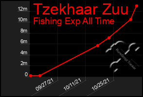 Total Graph of Tzekhaar Zuu