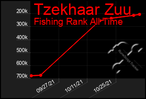 Total Graph of Tzekhaar Zuu