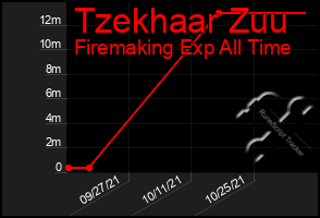 Total Graph of Tzekhaar Zuu