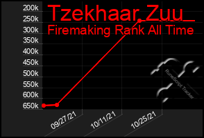 Total Graph of Tzekhaar Zuu