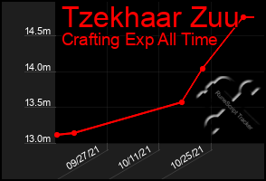 Total Graph of Tzekhaar Zuu