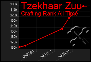 Total Graph of Tzekhaar Zuu