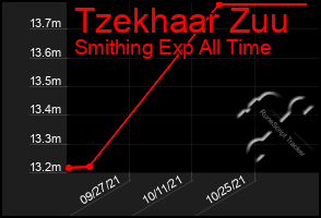 Total Graph of Tzekhaar Zuu