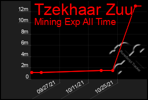 Total Graph of Tzekhaar Zuu