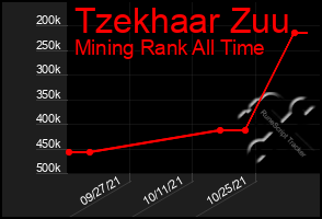 Total Graph of Tzekhaar Zuu