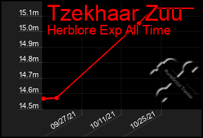 Total Graph of Tzekhaar Zuu