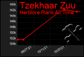 Total Graph of Tzekhaar Zuu