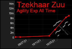 Total Graph of Tzekhaar Zuu