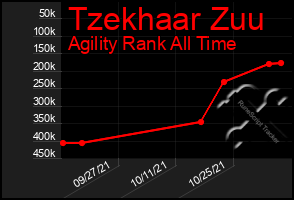 Total Graph of Tzekhaar Zuu