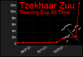 Total Graph of Tzekhaar Zuu