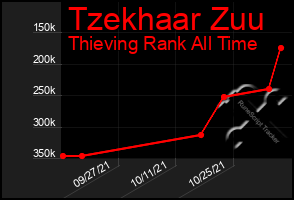 Total Graph of Tzekhaar Zuu