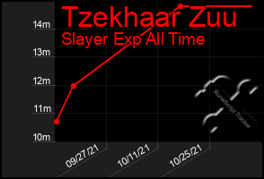 Total Graph of Tzekhaar Zuu