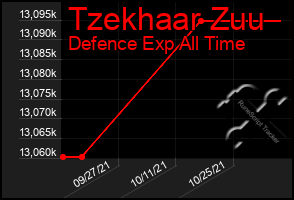 Total Graph of Tzekhaar Zuu