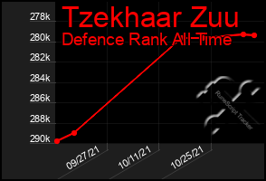 Total Graph of Tzekhaar Zuu