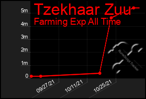 Total Graph of Tzekhaar Zuu