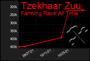 Total Graph of Tzekhaar Zuu