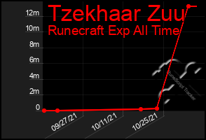 Total Graph of Tzekhaar Zuu