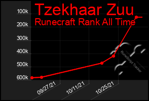 Total Graph of Tzekhaar Zuu