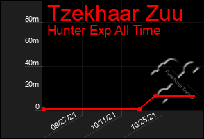 Total Graph of Tzekhaar Zuu