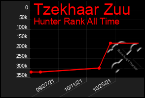 Total Graph of Tzekhaar Zuu