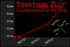 Total Graph of Tzekhaar Zuu