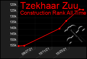 Total Graph of Tzekhaar Zuu