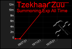 Total Graph of Tzekhaar Zuu