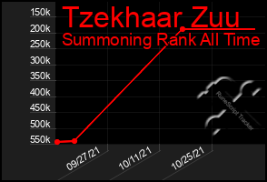 Total Graph of Tzekhaar Zuu