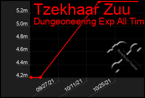 Total Graph of Tzekhaar Zuu