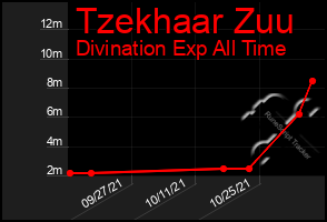 Total Graph of Tzekhaar Zuu