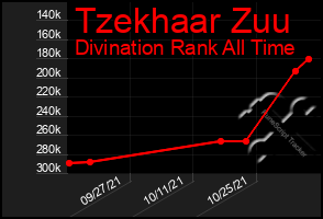 Total Graph of Tzekhaar Zuu