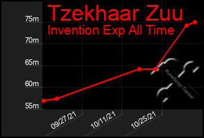 Total Graph of Tzekhaar Zuu