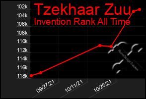 Total Graph of Tzekhaar Zuu