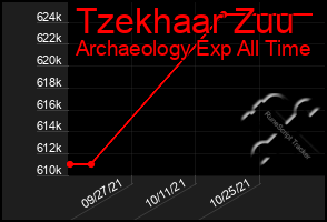 Total Graph of Tzekhaar Zuu