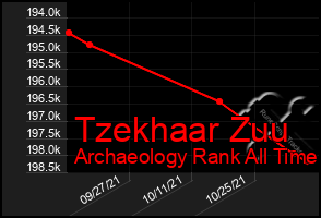 Total Graph of Tzekhaar Zuu